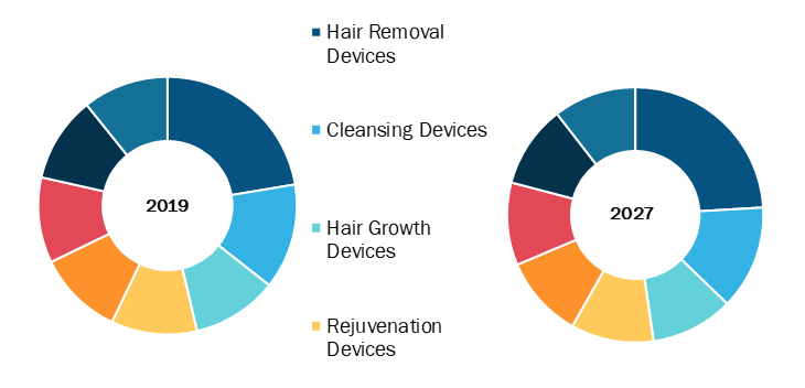 Beauty Devices in Healthcare Market, by Device Type – 2019 and 2027