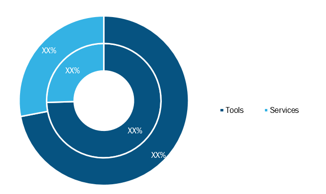 Data Wrangling Market, by Component– 2019 and 2027