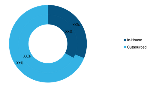 Personality Assessment Solutions Market, by Delivery Model, 2020 and 2028 (%)