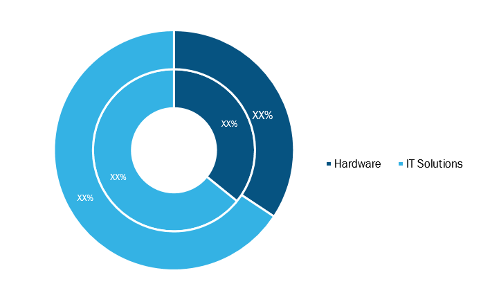 Transformer Monitoring System Market, by Component– 2019 and 2027