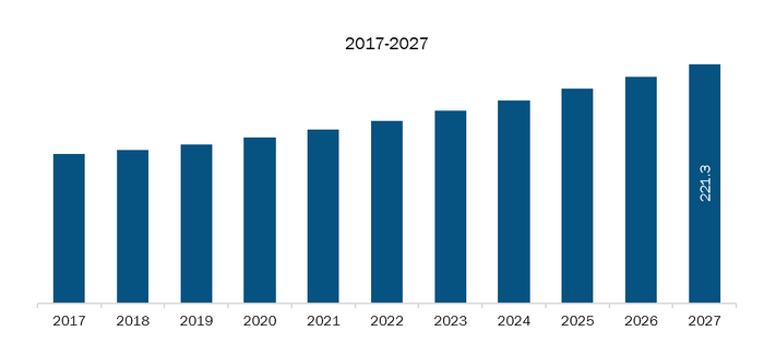 Rest of Asia-Pacific Corporate Assessment Service Market Revenue and Forecasts to 2027 (US$ Mn)