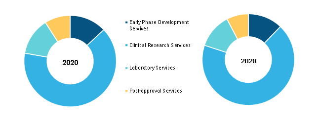 Asia-Pacific contract research organization Market, by Type – 2020 and 2028