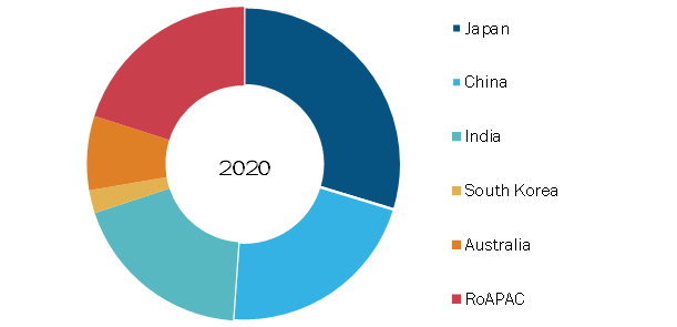 Asia-Pacific Contract Research Organization Market, by Country, 2020 (%)