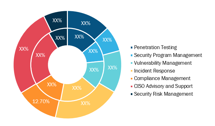 Security Advisory Services Market, by Service Type– 2019 and 2027