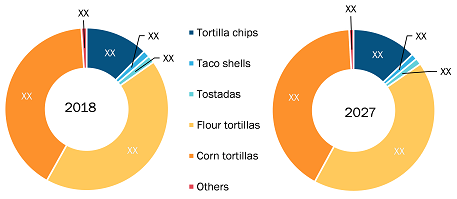 Rest of APAC Tortilla Market