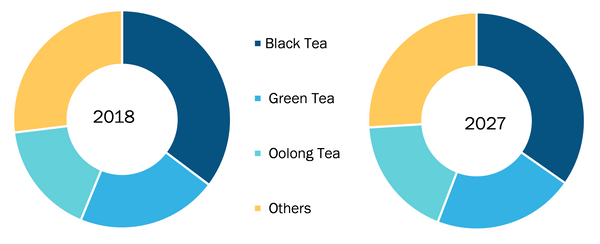 Global Tea Extracts Market, by Source – 2018 & 2027