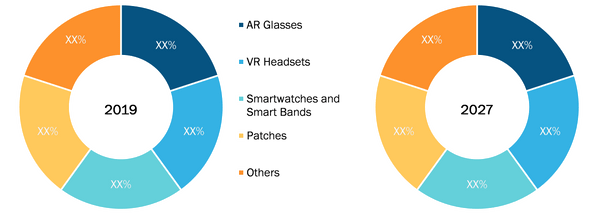 Global Industrial Wearable Market, by Product – 2019 and 2027