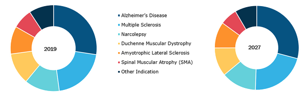 Rare Neurological Disease Treatment Market Research Report 2027