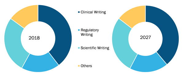 Global Medical Writing Market, by Type - 2018 and 2027