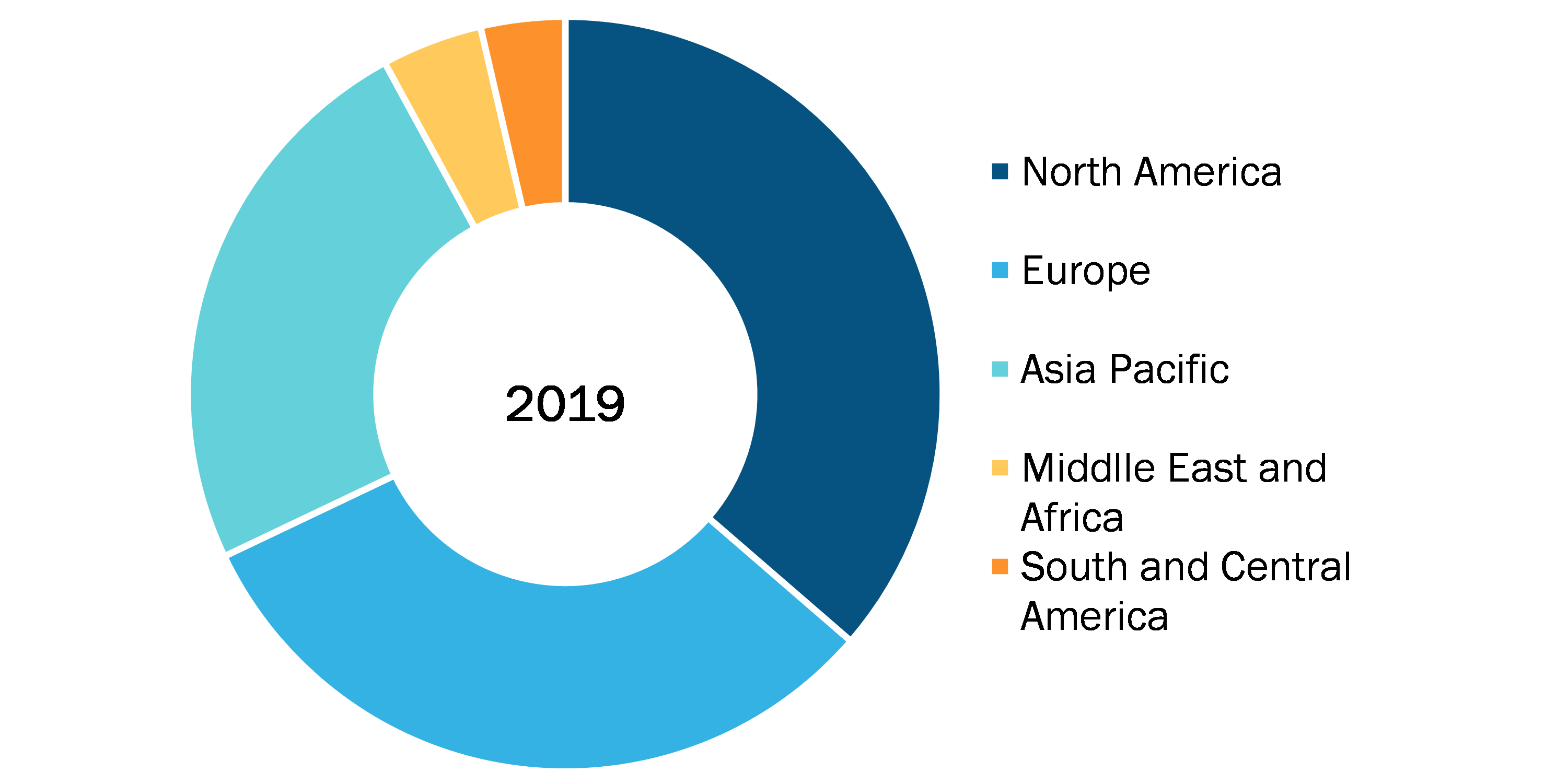 Mail Order Pharmacy Market, by Region, 2019 (%)