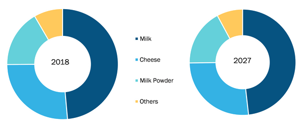 Rest of Asia Pacific Goat Milk Market, by Flavor – 2018 & 2027