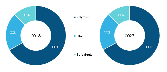 Water Soluble Packaging Market, by Raw Material– 2018 and 2027