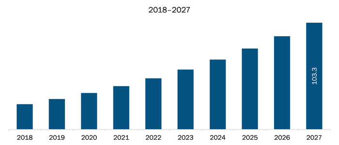 Rest of Asia-Pacific Meter Data Management System Market Revenue and Forecasts to 2027 (US$ Mn)