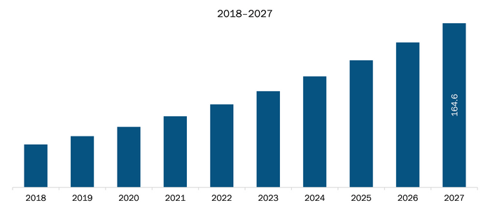 Rest of Europe Meter Data Management System Market Revenue and Forecasts to 2027 (US$ Mn)