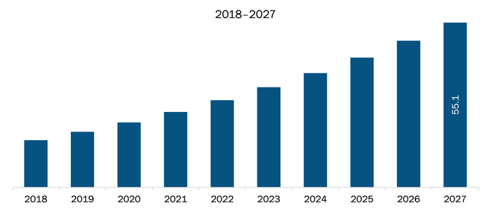 Mexico Meter Data Management System Market Revenue and Forecasts to 2027 (US$ Mn)