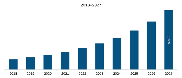 Rest of Europe Micro Mobile Data Center Market Revenue and Forecasts to 2027 (US$ Mn)