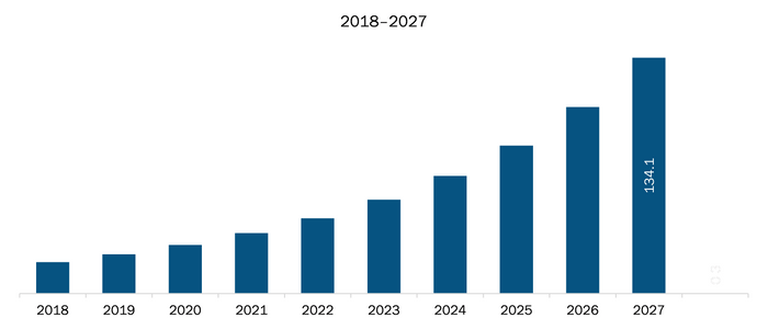 Mexico Micro Mobile Data Center Market Revenue and Forecasts to 2027 (US$ Mn)