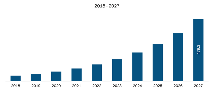 Mexico Deep Learning Chip Market Revenue and Forecasts to 2027 (US$ Mn)