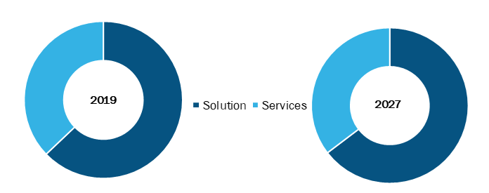 Pharmacy Management System in Healthcare Market, by Component – 2019 and 2027