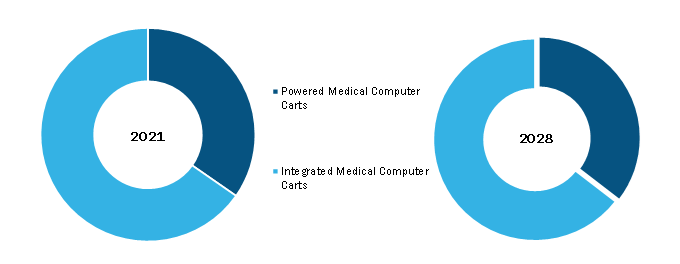 Medical Computer Cart Market, by Type – 2021 and 2028