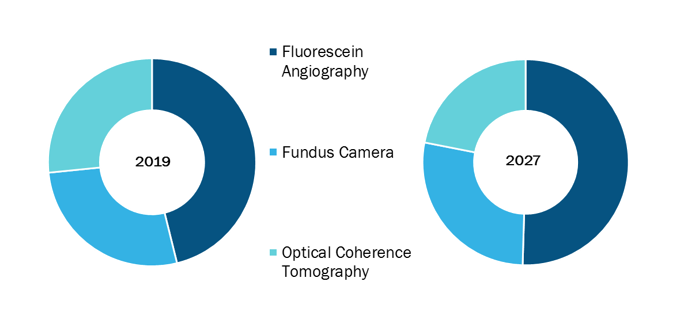 Global Retinal Imaging Device Market, by Device Type – 2019 and 2027