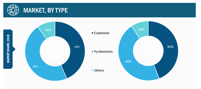 Global Research Department Explosive (RDX) Market, by Type– 2019 & 2027