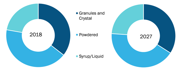 Global Date Sugar Market, by Form– 2018 and 2027