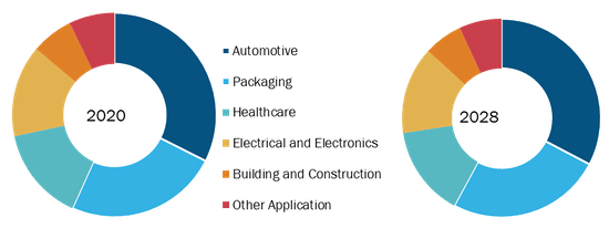 Global Adhesive Tapes Market, by Application – 2020 and 2028