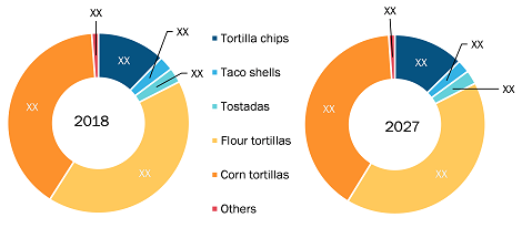 Rest of Europe Tortilla Market