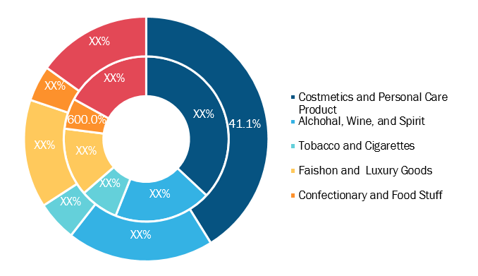 Duty Free Retailing Market, by Product – 2018 and 2027