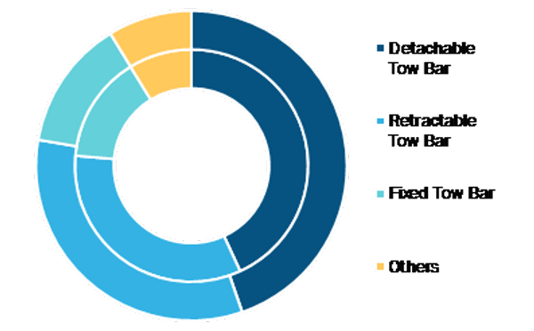Automotive Tow Bars Market, by Product – 2019 and 2027