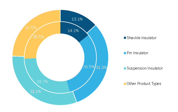 Electric Insulator Market, by Product Type, 2020 and 2028 (%)