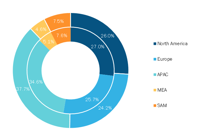 Electric Insulator Market — by Geography, 2020 and 2028 (%)