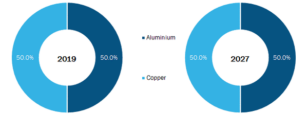 Laminated Busbar Market, by Conductor – 2019and 2027