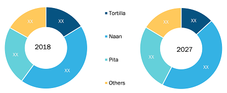 US Flatbread Market