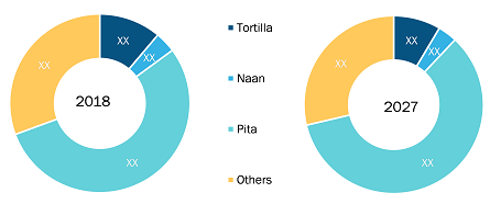 Rest of Europe Flatbread Market