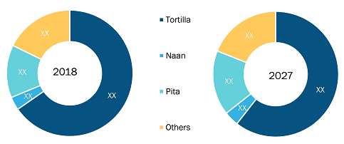 US Flatbread Market