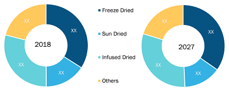 US Dried Blueberry Market