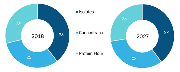 North America Plant Protein Market by Type