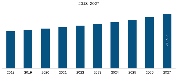 Rest of Asia-Pacific Automotive Lighting Market