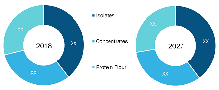 Asia Pacific Plant Protein Market