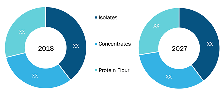 Rest of Europe Plant Protein Market