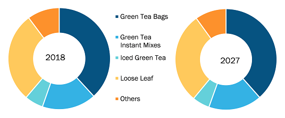 Global Green Tea Market