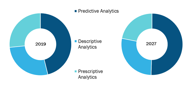 Global Healthcare Fraud Analytics Market, by Solution – 2019 and 2027