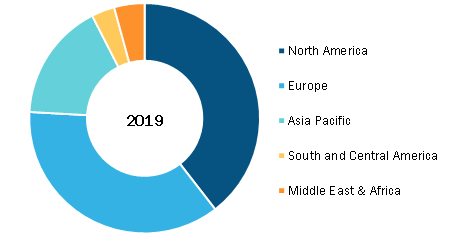 Gastroparesis Market, by Region, 2019 (%)