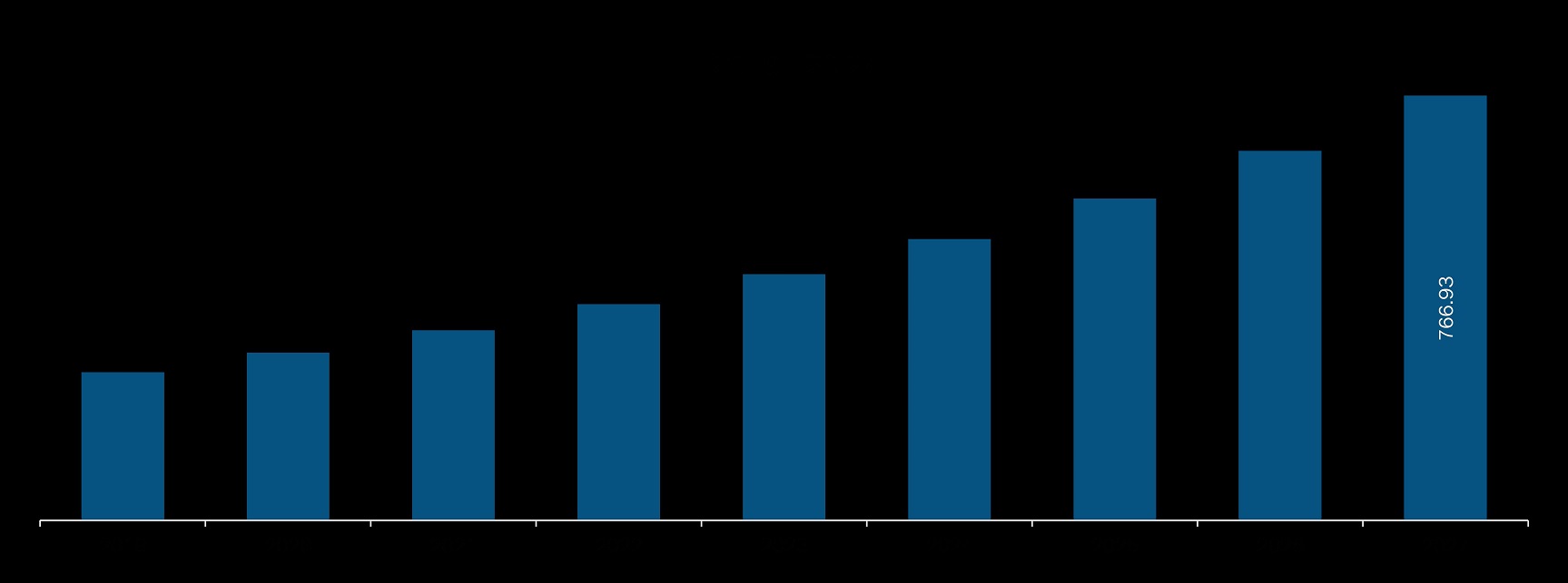 Europe cell line development market