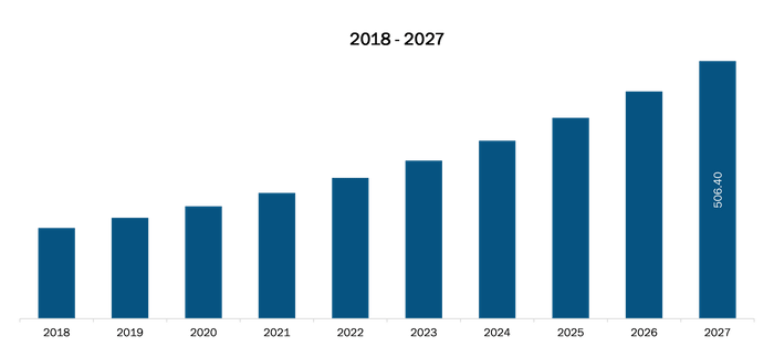 UK Cell Line Development Market Revenue and Forecasts to 2027 (US$ Mn)