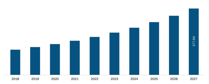 Mexico Cell Line Development Market Revenue and Forecasts to 2027 (US$ Mn)