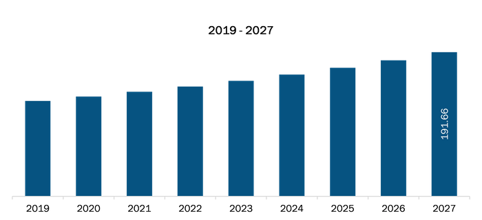Mexico Sterilization Services Market Revenue and Forecasts to 2027 (US$ Mn)