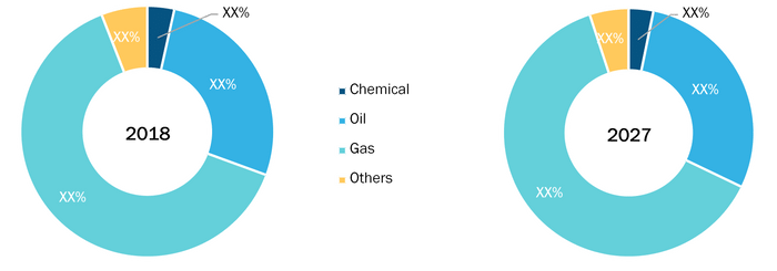 Africa Intelligent Pipeline Pigging Market by End-User